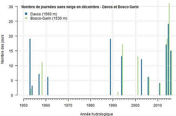 Figure 9: Nombre de journées sans neige en décembre depuis 1950 jusqu’en 2016 aux deux stations de Davos, GR (1560 m) et de Bosco Gurin, TI (1530 m).