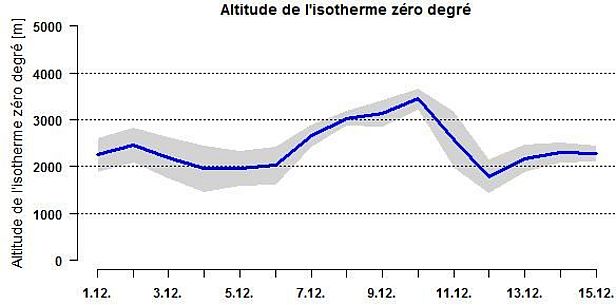 Figure 2: Evolution de l’isotherme zéro degré au cours des deux premières semaines de décembre 2016 