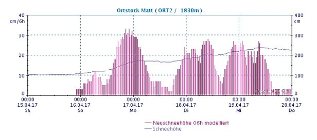 Abbildung 4: Schneefallintensitäten (cm/6 Stunden – rote Säulen) an der IMIS-Station Ortstock Matt (1830 m) im Glarnerland und Schneehöhenverlauf (blaue Kurve). Die Schneefallintensitäten erreichten in der Nacht vom Ostersonntag auf Ostermontag Werte um 30cm/6h (5cm/h – höchste, bei uns bekannte Werte liegen bei 10cm/h). Gut erkennbar sind auch drei Niederschlagsschübe mit Pausen geringer Intensität. Die berechnete Neuschneehöhe in der ganzen Niederschlagsperiode betrug an dieser Station beachtliche 205 cm, die Schneehöhendifferenz von Donnerstag, 20.04. 8h zum Sonntag, 16.04. 8h 112 cm. In den 4 Tagen hat sich der Neuschnee (und wahrscheinlich auch die Altschneedecke geringfügig) um rund 1 m gesetzt.