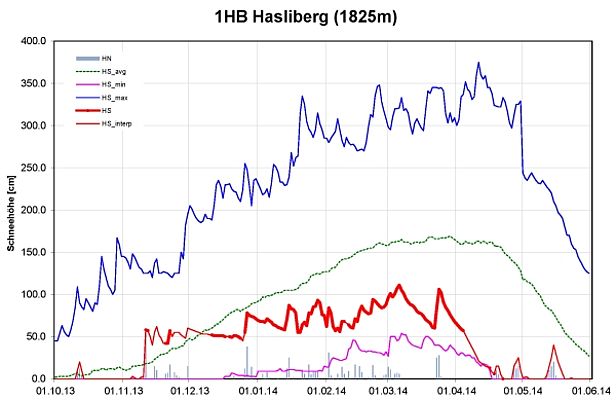 Abb. 7: Schneehöhenverlauf an der Station 1HB, Hasliberg, BE, 1825 m, (n=55 Winter). Dargestellt sind die Schneehöhe (rot, fett: gemessen, HS;, dünn: interpoliert, HS_interp), der Neuschnee (graue Säulen, HN), die langjährigen maximalen Schneehöhen (dunkelblau, HS_max), die langjährigen minimalen Schneehöhen (violett, HS_min) und die langjährigen mittleren Schneehöhen (grün, HS_avg).