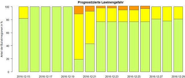 Abb. 4: Entwicklung der Lawinengefahr während der letzten beiden Dezemberwochen. Die Lawinengefahr war in einigen Gebieten zeitweise Stufe 3 (erheblich, orange), sonst meist Stufe 1 (gering, grün) oder Stufe 2 (mässig, gelb). Die prozentuale Aufteilung der Balken entspricht der flächigen Verteilung der prognostizierten Lawinengefahr. Am 20. Dezember wurde bspw. für rund 10% der Fläche der Schweizer Alpen erhebliche Lawinengefahr (Stufe 3) prognostiziert.