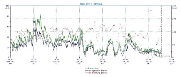 Abb. 2: Windrichtung und Geschwindigkeit an der MeteoSchweiz-Station Titlis (3040 m). Hier erreichte der Südwind am frühen Morgen des Freitages, 10.02. die höchsten Werte. Bis am Dienstag, 14.02. flaute er ab und lebte wieder mehrmals auf, allerdings blieb er schwach bis mässig (Quelle: MeteoSchweiz).