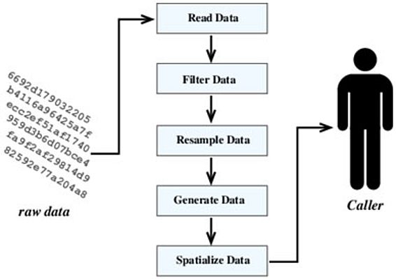 MeteoIO workflow 