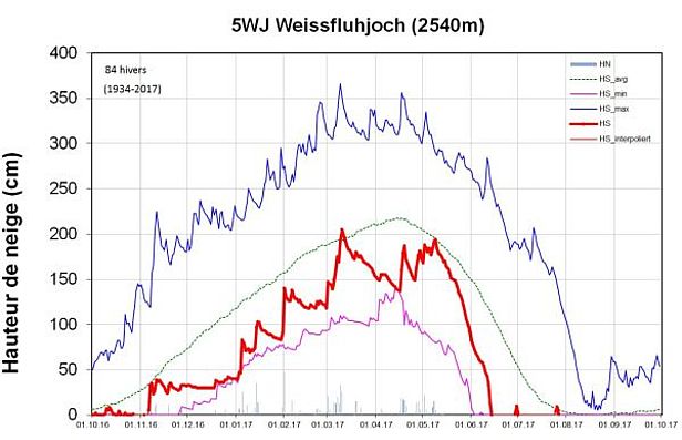 Fig. 14: Courbe de hauteur de neige à la station 5WJ, Weissfluhjoch, GR, 2540 m, (n=84 ans). Sont représentées les hauteurs de neige (rouge, gras: mesurées, HS), la neige fraîche (colonnes grises, HN), les hauteurs de neige maximales normales (bleu foncé, HS_max), les hauteurs de neige minimales normales (violet, HS_min) et les hauteurs de neige moyennes normales (vert, HS_avg). 