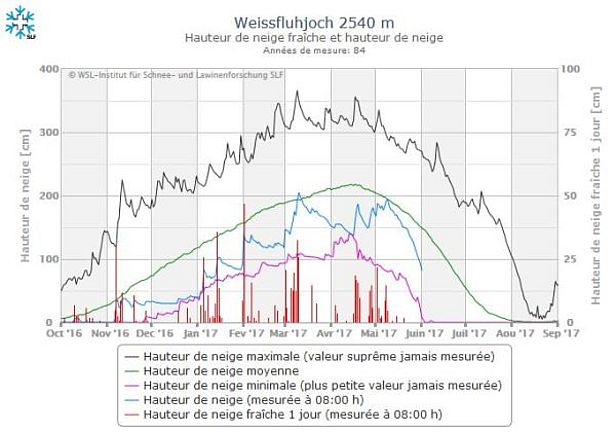 Figure 6: Evolution de la hauteur de neige (courbe bleue) au cours de cet hiver 2016/17 sur le champ d’expérimentation du Weissfluhjoch (2540 m, Davos, GR). En vert, la hauteur moyenne de neige; en rose, la hauteur de neige minimale et, en noir, la hauteur de neige maximale mesurée. Les barres rouges représentent les hauteurs de neige fraîche mesurées sur 24 heures. Les 14 et 15 avril, de nouveaux minima record ont été relevés au Weissfluhjoch. Par ailleurs, la hauteur de neige a rapidement diminué en raison de la forte fonte de la neige pendant la seconde moitié de mai et elle n’atteignait plus que 92 cm le 31 mai. Cela correspond à 61% de la hauteur de neige normale en cette période de l’année. 