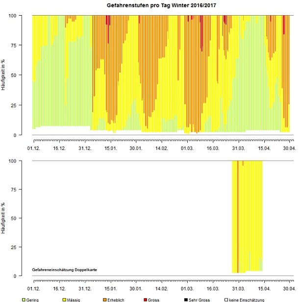 Abb. 33: Verteilung der Gefahrenstufen pro Tag für den Winter 2016/2017. Die obere Grafik zeigt die Haupteinschätzung. In der unteren Grafik ist die Nassschneelawinengefahr im Tagesverlauf bei Herausgabe von zwei Gefahrenkarten dargestellt. Dargestellt sind alle Einschätzungen (Morgen- und Abendbulletins). Die Balkendicke entspricht der ungefähren Gültigkeitsdauer der Bulletins. 100% der Teilgebiete entspricht der gesamten Fläche der Schweizer Alpen und des Juras (also ohne Mittelland). Wurde nicht für alle Teilgebiete eine Einschätzung gemacht, dann bleiben Teile des Balkens unten weiss. Dies betrifft den Jura und das Sottoceneri (Grafik gross).