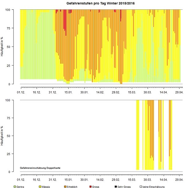 Abb. 33: Verteilung der Gefahrenstufen pro Tag für den Winter 2015/2016. Die obere Grafik zeigt die Haupteinschätzung. In der unteren Grafik ist die Nassschneelawinengefahr im Tagesverlauf bei Herausgabe von zwei Gefahrenkarten dargestellt. Dargestellt sind alle Einschätzungen (Morgen- und Abendbulletins). Die Balkendicke entspricht der ungefähren Gültigkeitsdauer der Bulletins. 100% der Teilgebiete entspricht der gesamten Fläche der Schweizer Alpen und des Juras (also ohne Mittelland). Wurde nicht für alle Teilgebiete eine Einschätzung gemacht, dann bleiben Teile des Balkens unten weiss. Dies betrifft den Jura und das Sottoceneri (Grafik gross).