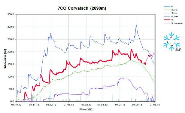 Abb. 9: Schneehöhenverlauf an der Station 7CO, Corvatsch, GR, 2690 m, (n= 19 Jahre). Dargestellt sind die Schneehöhe (rot), der Neuschnee (hellblaue Säulen), die langjährigen maximalen Schneehöhen (dunkelblau), die langjährigen minimalen Schneehöhen (violett) und die langjährigen mittleren Schneehöhen (grün).