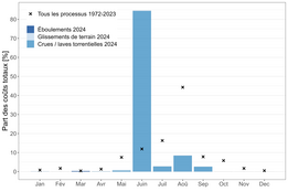 Graphique à barres montrant la part des coûts totaux en pourcentage par mois pour les processus 1972-2023 et les risques 2024 : éboulements, glissements de terrain, crues/laves torrentielles.