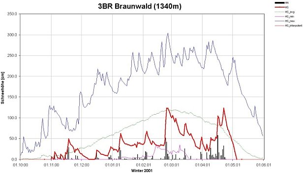 Abb. 13: Schneehöhenverlauf der Station Braunwald/GL am schneereichen östlichen Alpennordhang (n=55 Jahre). Die Schneehöhe war meist unterdurchschnittlich mit markanten Zuwächsen im November, Februar und April. Der ergiebigste dreitages Neuschnee wurde Ende Februar gemessen (107 cm, Wiederkehrdauer 2 Jahre). Davor lag allerdings extrem wenig Schnee der gut verfestigt war.