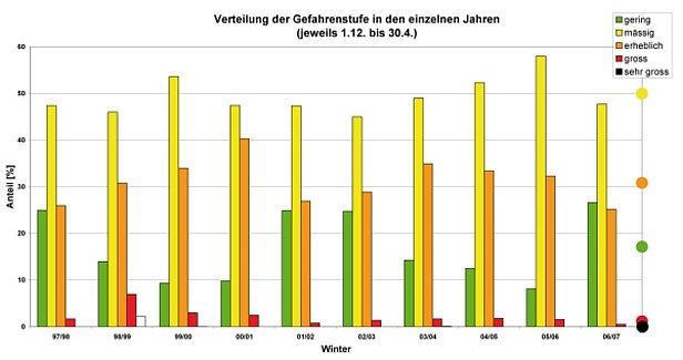Abb. 38: Verteilung der Gefahrenstufen für die Winter 1997/98 bis 2006/07. Die Häufigkeit der Gefahrenstufen schwankt von Winter zu Winter stark in Abhängigkeit der Gefahrenentwicklung. Ganz rechts sind die Mittelwerte pro Gefahrenstufe über 12 Jahre aufgetragen. Im Winter 2000/01 wurde die Gefahrenstufe 3 (erheblich) öfter ausgegeben als in jedem anderen Winter. Auch die Stufe 4 (gross) wurde überdurchschnittlich oft verwendet.