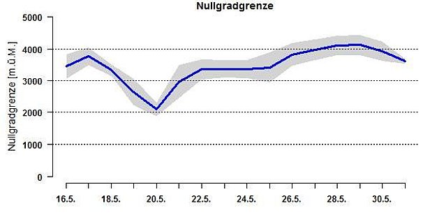 Abb. 2: Verlauf der Nullgradgrenze in dieser Berichtsperiode. Sie befand sich - mit Ausnahme einer kurzen Abkühlung vom 18. bis 21. Mai - meist zwischen 3400 und 4000 m. Sie lag damit in der zweiten Maihälfte 2017 rund 1000 m höher als im Durchschnitt der letzten 15 Jahre um diese Jahreszeit (Informationen zur Berechnung der Nullgradgrenze).