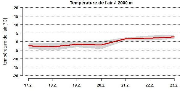Figure 2: Graphique de la température de l'air à 2000 m pendant cette période examinée par le rapport hebdomadaire. Au cours de la première partie de cette période, les températures étaient légèrement inférieures à 0 °C. Pendant la seconde partie de cette période, elles étaient légèrement supérieures à 0 °C.