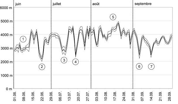 Fig. 30: Evolution de l’isotherme zéro degré du 01.06.2009 au 30.09.2009. La situation de l’isotherme zéro degré a été calculée à partir des températures moyennes à la mi-journée de 12 stations automatiques du SLF et de MétéoSuisse (Les Diablerets, VD, 2966; Männlichen, BE, 2230 m; Titlis, OW, 3040 m; Les Attelas, VS, 2733; Gornergrat, VS, 3130 m; Eggishorn, VS, 2893 m; Crap Masegn, GR, 2472 m; Weissfluhjoch, GR, 2693 m; Naluns-Schlivera, GR, 2400 m; Piz Martegnas, GR, 2670 m; Matro, TI, 2173 m; Säntis, SG, 2502 m). Le calcul se base sur une diminution de la température de 0,6 degré par 100 mètres d’altitude. La courbe épaisse noire entre les deux courbes minces représente la valeur moyenne, tandis que les deux courbes minces indiquent l’écart type. Des écarts types plus grands sont dus, d’une part, à des différences régionales et, d’autre part, à des écarts par rapport au 0,6 degré utilisé comme diminution de la température par 100 mètres d’altitude.