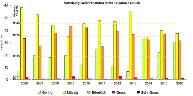 Abb. 35: Verteilung der Gefahrenstufen während der letzten zehn Winter (2005/2006 bis 2014/2015) mit dem aktuellen Winter 2015/2016. Die gestrichelte Linien und die Werte ganz links sind der Mittelwert der Gefahrenstufenverteilung der Winter 2005/2006 bis 2014/2015.