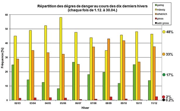 Figure 22: Répartition des degrés de danger pendant les dix derniers hivers (2002/03 à 2011/12). La fréquence des degrés de danger varie fortement d’un hiver à l’autre en fonction de l’évolution du danger. La moyenne pluriannuelle de la répartition des degrés de danger depuis l’hiver 1997/98 (cf. figure 21) est indiquée tout à fait à droite. On ne constate aucune tendance à long terme dans l’utilisation des degrés de danger.