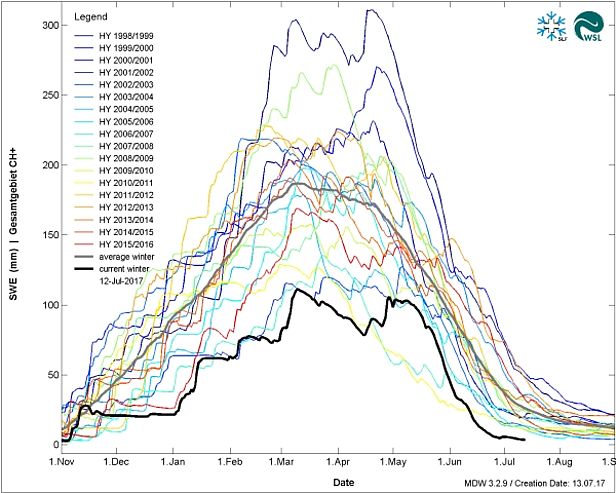 Abb. 11: Vergleich des mittleren Schneewasseräquivalents (SWE) über die ganze Schweiz zu den Vorjahren. Der aktuelle Winter (schwarze Kurve) war einer der schneeärmsten in den letzten 18 Jahren und auch das Schneewasseräquivalent lag deutlich unter dem Mittelwert der letzten 18 Jahre (graue Kurve). Das Schneewasseräquivalent ist die in der Schneedecke gebundene Wasser­menge. Das Wasservolumen (mm) entspricht dabei der Schneelast (kg/m2). Quelle: SLF/Operationeller schneehydrologischer Dienst.