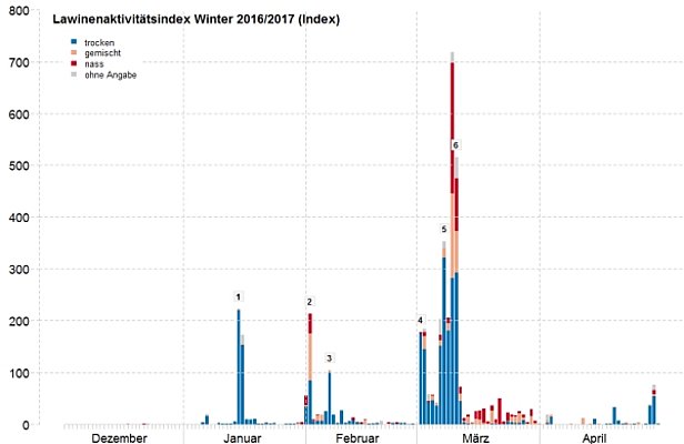 Abb. 26: Lawinenaktivität im Verlauf des Winters 2016/2017 in den Schweizer Alpen und im Jura, dargestellt durch einen dimensionslosen Lawinenaktivitätsindex. In diesem werden die von den SLF-Beobachtern gemeldeten Lawinen nach Anzahl, Grösse und Auslöseart gewichtet und für jeden Tag addiert. Zudem wird nach Wassergehalt des Lawinenschnees unterschieden. Der Lawinenaktivitätsindex ist abhängig von den Sichtverhältnissen. Im Weiteren gibt es keine regionalen Differenzierungen. Trotz gewissen Vorbehalten ist der Lawinenaktivitätsindex eine geeignete Methode um Phasen geringer Lawinenaktivität von solchen mit grosser Lawinenaktivität zu unterscheiden. (Grafik gross).