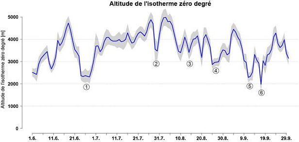 Figure 24: Evolution de l'isotherme zéro degré du 01.06.2013 au 30.09.2013. La situation de l'isotherme zéro degré a été calculée à partir des températures à la mi-journée de 11 stations automatiques du SLF et de MétéoSuisse