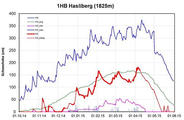 Abb. 7: Schneehöhenverlauf an der Station 1HB, Hasliberg, BE, 1825 m, (56 Winter). Dargestellt sind die Schneehöhe (rot, fett: gemessen, HS;, dünn: interpoliert, HS_interp), der Neuschnee (graue Säulen, HN), die langjährigen maximalen Schneehöhen (dunkelblau, HS_max), die langjährigen minimalen Schneehöhen (violett, HS_min) und die langjährigen mittleren Schneehöhen (grün, HS_avg).
