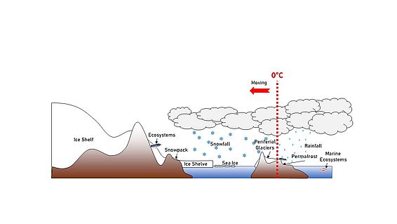 Rund um die Antarktis-Isotherme (Grafik: Sergi Gonzàlez-Herrero / SLF)