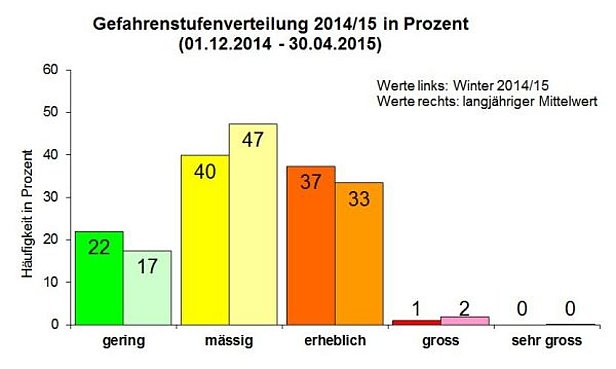 Abb. 34: Prozentuale Verteilung der Gefahrenstufen für den Winter 2014/15 und im langjährigen Mittel, seit das Lawinenbulletin prognostisch erscheint (1997/98). Die Häufigkeiten wurden wie folgt ermittelt: Der Vergleich erfolgt anhand der Prognose im Lawinenbulletin, Ausgabe 17 Uhr. Die Schweizer Alpen sind in ca. 120 Teilgebiete aufgeteilt. Zur Bestimmung der Häufigkeit wird für jeden Tag ermittelt, wie viele Teilgebiete welcher Gefahrenstufe zugeteilt wurden. Diese Werte werden über alle Tage addiert und anschliessend durch die gesamte Anzahl der Einschätzungen dividiert. Der Vergleich erfolgt stets vom 1. Dezember bis 30. April. Ausserhalb dieser Zeitperiode vorgenommene Gefahreneinschätzungen bleiben unberücksichtigt.