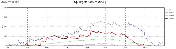 Abb. 10: Schneehöhenverlauf an der Station 5SP, Splügen, GR, 1457 m, (n=59 Jahre).