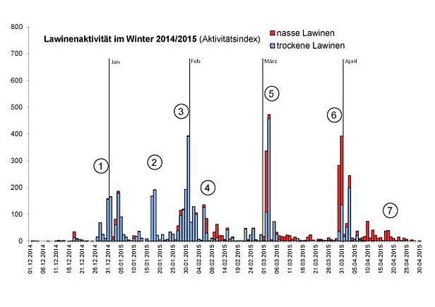 Abb.23: Lawinenaktivität im Verlauf des Winters 2014/15 in den gesamten Schweizer Alpen, dargestellt durch einen dimensionslosen Lawinenaktivitätsindex. Die Anzahl gemeldeter Lawinen wird dabei mit einem der Lawinengrösse entsprechenden Wert multipliziert (sehr grosse Lawinen: Faktor 100, grosse Lawinen: Faktor 10, mittlere Lawinen: Faktor 1, kleine Lawinen: Faktor 0.1, sehr kleine Lawinen: Faktor 0.01). Die so entstandenen Werte werden dann pro Tag addiert. Nasse und gemischte Lawinen erscheinen als rote Balken, trockene Lawinen als blaue Balken. Die eingekreisten Zahlen markieren die unten beschriebenen Lawinenperioden. Der Lawinenaktivitätsindex muss unter folgenden Vorbehalten interpretiert werden: Es wird nicht zwischen spontanen und künstlich ausgelösten Lawinen unterschieden. Zudem ist der Lawinenaktivitätsindex von den Sichtverhältnissen während der Beobachtung, von der Meldegenauigkeit und der Einschätzung des jeweiligen Beobachters abhängig. Des Weiteren gibt es keine regionale Differenzierung. Dennoch können über die gesamten Schweizer Alpen Phasen erhöhter Lawinenaktivität klar von Phasen mit wenig oder keiner Lawinenaktivität unterschieden werden, weshalb sich der Lawinenaktivitätsindex als Übersicht sehr gut eignet. Die Winterrandmonate November und Mai werden im Lawinenaktivitätsindex nicht dargestellt, weil die Beobachtungsdichte während dieser Monate stark schwankt, was zu zusätzlicher Ungenauigkeit führt. Der Höchstwert seit Beginn der Auswertung der Lawinenmeldungen, mit rund 2200, wurde am 09.03.2006 registriert. Im Winter 2014/15 war der maximale Wert am 3. März mit 473 deutlich geringer. Bedingungen für einen solchen Höchstwert sind zahlreiche Abgänge grosser Lawinen und dies auf einem Grossteil der Fläche der Schweizer Alpen (die Klasse „sehr grosse Lawinen“ mit Gewicht 100 gab es damals noch nicht).