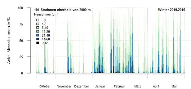 Abb. 4: Tägliche Neuschneemenge oberhalb von 2000 m im Verlauf des Winters, gemessen an den Beobachterstationen und berechnet an den automatischen Messstationen. Es fliessen alle verfügbaren Stationen für diese Höhenzone ein. Die Balken sind jeweils auf 100% skaliert (d.h. alle Stationen entsprechen 100%). Je grossflächiger ein Schneefall-Ereignis war, desto höher sind die eingefärbten Balken. Die Farbe entspricht den Neuschneeklassen und je dunkler der Balken, desto mehr Schnee ist gefallen (Grafik gross).