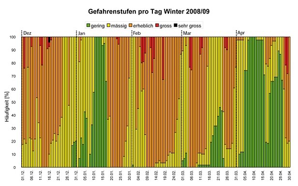 Abb. 27: Verteilung der Gefahrenstufen pro Tag für den Winter 2008/09. Dargestellt ist jeweils die Gefahr, die mindestens für den Vormittag prognostiziert wurde. Das hat in dieser Abbildung für das Frühjahr die Konsequenz, dass kein Tagesgang der (Nassschneelawinen-)gefahr dargestellt ist. Die Prozentangaben bedeuten exakt „Prozent der Teilgebiete“, was näherungsweise den Prozent der Fläche der Schweizer Alpen entspricht. In der Grafik wurde die Periode vom 01.12.2008 bis am 30.04.2009 berücksichtigt, während welcher in der Regel das Lawinenbulletin mit Gefahrenkarte täglich herausgegeben wird. Diese Periode wird auch für die Statistiken in Abbildung 28 und 29 verwendet.