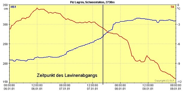 Abb. 35: Verlauf der Schneehöhe vom 6. bis 8. Januar an der IMIS Station Lagrev, 2.5 km südlich des Julierpasses gelegen. Einen Tag vor dem Unfall war es in der Höhe sehr mild (bis –1°C auf 2700 m), danach kühlte es ab und es begann intensiv zu schneien. In den 32 Stunden vor dem Unfall nahm die Schneehöhe um 75 cm zu, d.h. es schneite wahrscheinlich über einen Meter bei sinkender Temperatur. Nach dem Lawinenabgang schneite es sogar noch intensiver weiter, was die Sucharbeiten gefährlich machte und behinderte.
