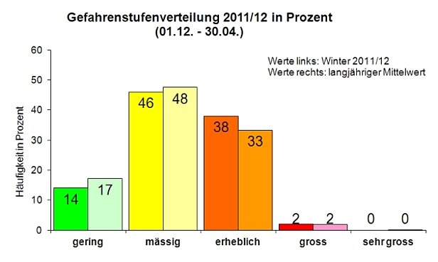 Abb. 21: Prozentuale Verteilung der Gefahrenstufen für den Winter 2011/12 und im langjährigen Mittel, seit das Nationale Lawinenbulletin prognostisch erscheint (1997/98). Die Häufigkeiten wurden wie folgt ermittelt: Der Vergleich erfolgt anhand der nationalen Lawinenbulletins von 17 Uhr. Die Schweizer Alpen sind in 118 Teilgebiete aufgeteilt. Zur Bestimmung der Häufigkeit wird für jeden Tag ermittelt, wie viele Teilgebiete welcher Gefahrenstufe zugeteilt wurden. Diese Werte werden über alle Tage addiert und anschliessend durch die gesamte Anzahl der Einschätzungen dividiert. Der Vergleich erfolgt stets vom 01.12. bis 30.04. Ausserhalb dieser Zeitperiode vorgenommene Gefahreneinschätzungen bleiben unberücksichtigt. An Tagen innerhalb dieser Zeitperiode, an denen keine Gefahrenkarte erstellt wurde (01. bis 07.12.2011), wurde die Gefahr abgeschätzt und in dieser Statistik mitberücksichtigt.
