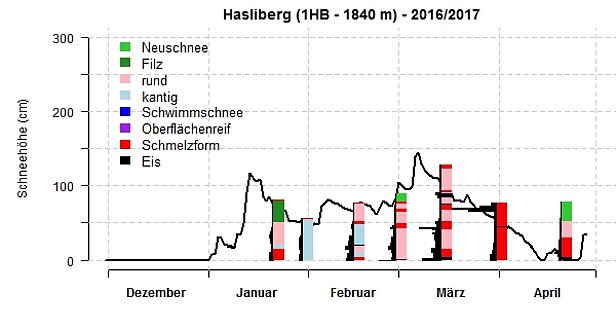 Abb. 18: Schneedeckenentwicklung im Winter 2016/2017 an der Station 1HB, Hasliberg, BE, 1830 m. Dargestellt sind die Schneehöhe (schwarze Kurve, eine Messung pro Tag), der Rammwiderstand (schwarze, horizontale Balken), die Kornformen (vgl. Legende in der Abbildung). Rammwiderstand und Kornformen stammen von Schneeprofilaufnahmen (zwei Mal pro Monat, Grafik gross).