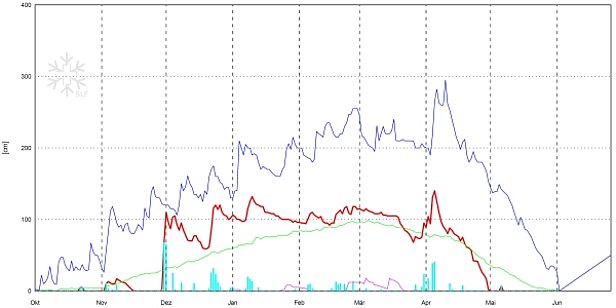 Abb. 8: Schneehöhenverlauf an der Station 6SB, San Bernardino, GR, 1640 m, (n=59 Jahre). Dargestellt sind die Schneehöhe (rot), der Neuschnee (hellblau), die langjährigen maximalen Schneehöhen (dunkelblau), die langjährigen minimalen Schneehöhen (violett) und die langjährigen mittleren Schneehöhen (grün).
