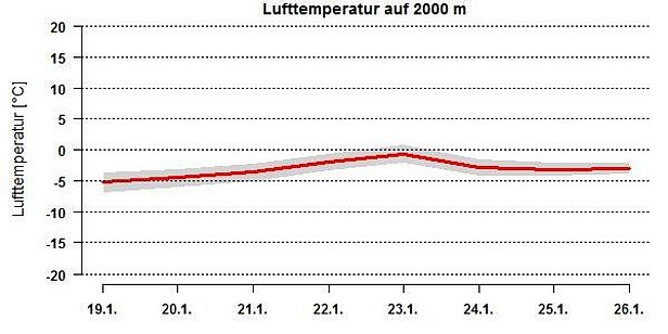 Abb. 2: Die Temperatur auf 2000 m lag meist unter 0 °C. Die Nullgradgrenze stieg bis am 23.01. langsam gegen 2000 m an und sank danach wieder etwas ab.