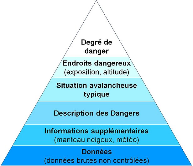 Les contenus du bulletin d’avalanches sont organisés suivant une pyramide des informations : le plus important arrive en premier lieu. Pour chaque niveau suivant, les informations sont de plus en plus détaillées.