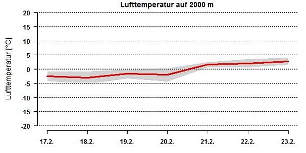 Abb. 2: Graphik der Lufttemperatur auf 2000 m während der aktuellen Berichtsperiode. Diese lag im ersten Teil der Berichtsperiode im Durchschnitt über die Schweiz leicht unter 0 °C, im zweiten Teil leicht darüber.