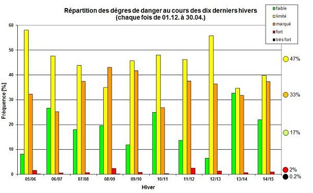 Figure 34: Répartition sous forme de pourcentages des degrés de danger au cours de l’hiver 2014/15, et par rapport à la moyenne pluriannuelle, depuis que le bulletin d’avalanches est diffusé comme prévision d’avalanches (1997/98). Les fréquences ont été calculées comme suit: La comparaison se fonde sur les bulletins d’avalanches diffusés à 17h00. Les Alpes suisses sont divisées en quelque 120 sous-régions. Pour déterminer la fréquence, on calcule pour chaque jour à combien de sous-régions on a attribué un degré de danger déterminé. Ces valeurs sont additionnées pour toutes les journées couvertes et ensuite divisées par le nombre total d’évaluations. La comparaison couvre à chaque fois la période du 1er décembre au 30 avril. Les évaluations de danger émises en dehors de cette période ne sont pas prises en considération.