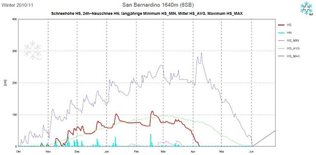 Figure 9: Evolution des hauteurs de neige à la station 6SB, San Bernardino, GR, 1640 m, (n=60 années). Le graphique reprend la hauteur de neige (courbe rouge), la neige fraîche (barres bleu clair), les hauteurs de neige maximales pluriannuelles (courbe bleu foncé), les hauteurs de neige minimales pluriannuelles (courbe violette) et les hauteurs de neige moyennes pluriannuelles (courbe verte).