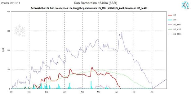 Abb. 9: Schneehöhenverlauf an der Station 6SB, San Bernardino, GR, 1640 m, (n=60 Jahre). Dargestellt sind die Schneehöhe (rot), der Neuschnee (hellblaue Balken), die langjährigen maximalen Schneehöhen (dunkelblau), die langjährigen minimalen Schneehöhen (violett) und die langjährigen mittleren Schneehöhen (grün).