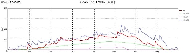 Abb. 9: Schneehöhenverlauf an der Station 4SF, Saas Fee, VS, 1790 m, (n=62 Jahre).