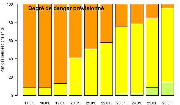 Figure 6: Evolution du danger d’avalanche du 17.01.2017 au 26.01.2017. Jusqu’au 19 janvier, le danger d’avalanche était marqué (degré 3, orange) sur une grande partie du territoire. Ensuite, au cours de cette semaine examinée par le rapport hebdomadaire, le danger d’avalanche a lentement diminué. Il est resté marqué (degré 3) jusqu’au 26 janvier dans certaines régions des Grisons. La division des barres en pour cent correspond à la superficie concernée par le danger d’avalanche annoncé dans les bulletins du soir et du matin. Le 20 janvier, par exemple, un danger marqué d’avalanche (degré 3, orange) était annoncé pour environ 60% de la superficie des Alpes suisses et pour environ 40% de la superficie le danger d’avalanche annoncé était limité (degré 2, jaune).