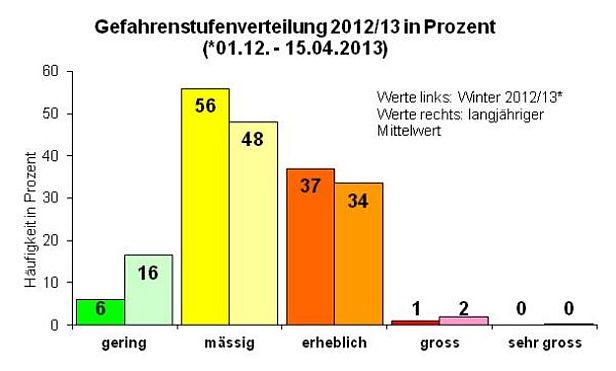 Abb. 2: Gefahrenstufenverteilung vom 01.12.2012 bis 15.04.2013 (Werte links) und langjähriger Mittelwert (Werte rechts). 