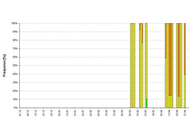 Figure 33: Répartition des degrés de danger par jour au cours de l’hiver 2014/15. Le graphique du haut montre l’évaluation principale. Le graphique du bas présente le danger d’avalanche de neige mouillée en cours de journée (situation de l’après-midi en cas de danger d’avalanche de neige mouillée) lors de la diffusion de deux cartes de danger. Les pourcentages indiqués signifient exactement les „pourcentages de sous-régions“, ce qui correspond plus ou moins aux pourcentages de la superﬁcie des Alpes suisses. Le graphique couvre la période du 01.12.2014 au 30.04.2015 pendant laquelle un bulletin d’avalanches avec carte de danger a été diffusé quotidiennement. La ﬁgure reprend les prévisions mentionnées dans le bulletin d’avalanches (diffusé à 17h00). Ces dates sont également utilisées pour les statistiques des ﬁgures 34 et 35.