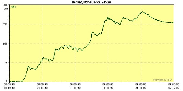 Abb. 14: Der fulminante Winterstart ist beispielhaft an der IMIS-Station Motta Bianco nördlich des Berninapasses dargestellt. Die Schneehöhe nahm im November 2000 auf 250 cm zu. Das Ergebnis war dort eine gut verfestigte Schneedecke mit wenigen Zwischenschichten.
