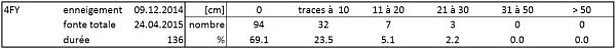 Tableau 2: Statistiques relatives à la station Fionnay 4FY, Fionnay, VS, 1500 m, (55 hivers) avec la durée d’enneigement permanent [jours] et le nombre de mesures de neige fraîche [cm] par catégorie pendant cette période.