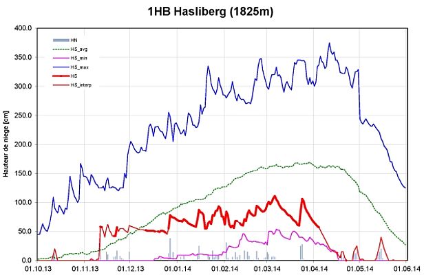 Figure 7: Evolution des hauteurs de neige à la station 1HB, Hasliberg, BE, 1825 m, (n=55 hivers). La figure reprend la hauteur de neige (courbe rouge, gras: mesure, HS; non gras: valeur interpolée, HS_interp), la neige fraîche (barres grises, HN), les hauteurs de neige maximales pluriannuelles (courbe bleu foncé, HS_max), les hauteurs de neige minimales pluriannuelles (courbe violette, HS_min) et les hauteurs de neige moyennes pluriannuelles (courbe verte, HS_avg).