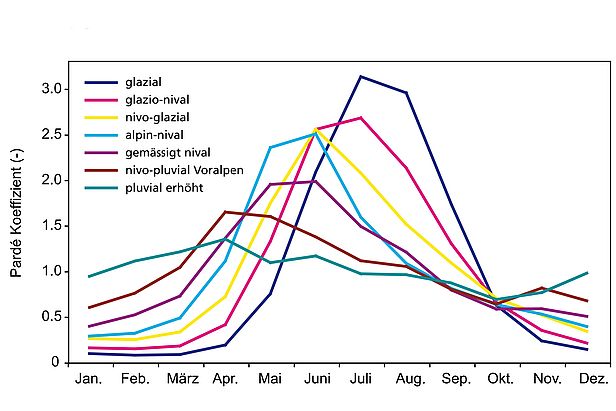 Die Abbildung zeigt den Jahresverlauf der relativen Abflussdynamik  für unterschiedliche Einzugsgebiete. Je stärker das Einzugsgebiet von Eis- und Schneeschmelze geprägt ist, um so höher ist das Abflussmaximum und  um so später liegt es im Sommer.  Die x-Achse zeigt den Jahresverlauf, während die y-Achse den Pardé-Koeffizient  (also den Quotient aus dem mittleren Monatsabfluss und dem mittleren Jahresabfluss) darstellt.