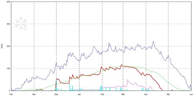Abb. 9: Schneehöhenverlauf an der Station 4FY, Fionnay, VS, 1500 m, (n=50 Jahre). Dargestellt sind die Schneehöhe (rot), der Neuschnee (hellblau), die langjährigen maximalen Schneehöhen (dunkelblau), die langjährigen minimalen Schneehöhen (violett) und die langjährigen mittleren Schneehöhen (grün).