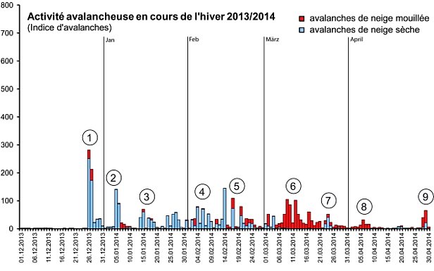 Figure 21: Activité avalancheuse au cours de l’hiver 2013/14 dans l’ensemble des Alpes suisses, exprimée par un indice sans dimension. Le nombre d’avalanches mentionné est multiplié par une valeur correspondant à la taille des avalanches (très grandes avalanches: facteur 100; grandes avalanches: facteur 10; avalanches moyennes: facteur 1; petites avalanches: facteur 0,1; très petites avalanches: facteur 0,01). Les résultats obtenus sont additionnés pour chaque jour. Les avalanches de neige mouillée et les avalanches mixtes sont représentées par des barres rouges, et les avalanches de neige sèche par des barres bleues. Les chiffres encerclés renvoient aux cycles d’avalanches décrits ci-dessous. L’indice d’activité avalancheuse doit être interprété avec les réserves suivantes: On ne fait pas de distinction entre les avalanches spontanées et les avalanches déclenchées artificiellement. De plus, l’indice d’activité avalancheuse dépend des conditions de visibilité au moment de l’observation, de la précision des relevés et de l’évaluation individuelle des observateurs. Par ailleurs, il n’y a pas de différenciation régionale. Sur l’ensemble des Alpes suisses, il est néanmoins possible de distinguer clairement les phases d’activité avalancheuse accrue des phases d’activité avalancheuse faible ou nulle, de sorte que cet indice d’activité avalancheuse convient très bien pour donner une vue d’ensemble. Les premier et dernier mois de l’hiver (novembre et mai) ne sont pas repris dans l’indice d’activité avalancheuse, parce que la densité des observations varie fortement au cours de ces mois, ce qui se traduit par une plus grande imprécision. La valeur la plus élevée depuis le début de l’exploitation des données fournies sur les avalanches, soit environ 2200, a été enregistrée le 09.03.2006 et atteignait approximativement sept fois la valeur maximale de l’hiver 2013/14. Les conditions ayant donné lieu à une valeur aussi élevée sont de nombreux déclenchements de grandes avalanches sur une grande partie du territoire des Alpes suisses (la catégorie „très grandes avalanches“ n’existait pas encore à l’époque).